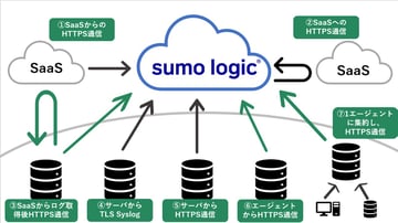 SumoLogicログ取り込みパターン