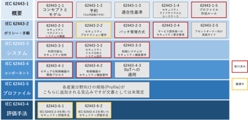 OTセキュリティにおけるフレームワーク深掘り～ISA/IEC 62443とは～