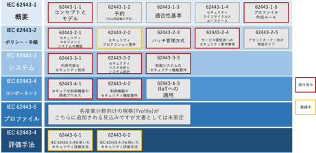 OTセキュリティにおけるフレームワーク深掘り～ISA/IEC 62443とは～