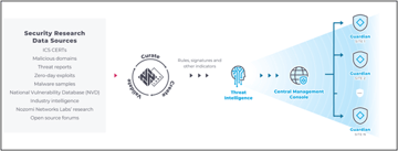 MITRE ATT&CKフレームワークを活用してOT/IoT脅威への対応を迅速化および簡素化！