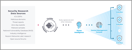 MITRE ATT&CKフレームワークを活用してOT/IoT脅威への対応を迅速化および簡素化！