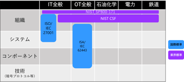 OTセキュリティにおけるフレームワークとは