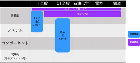 OTセキュリティにおけるフレームワークとは