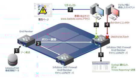 InfobloxのActive Trust(DNS Firewall)でDNSブロッキング