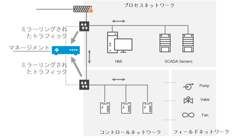 NOZOMI NETWORKS SCADAGuardian にLockerGogaを食わせてみた