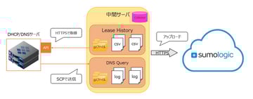 Sumo LogicでInfobloxのログを取り込んでみた ～ログアップロード編～