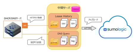Sumo LogicでInfobloxのログを取り込んでみた ～ログアップロード編～