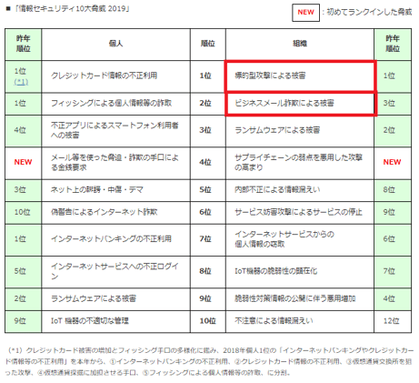 増加し続けるメール攻撃