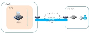 AWS上でInfobloxのDHCPを動かしてみた