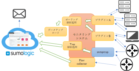 Sumo Logicを利用したハイブリッドクラウド環境に最適なサーバ&ネットワーク監視ソリューション