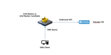InfobloxのEcoSystem機能による外部連携～Palo Altoファイアウォール編～