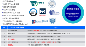 【クラウドSIEM活用術】複数グループ会社のログ可視化・監視・分析を統合管理する方法