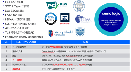 【クラウドSIEM活用術】複数グループ会社のログ可視化・監視・分析を統合管理する方法