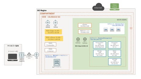 OCVS・Horizon構築してみた③