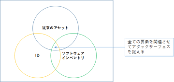アタックサーフェス管理（ASM）の構成要素と新たなアプローチ