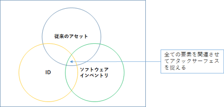 アタックサーフェス管理（ASM）の構成要素と新たなアプローチ