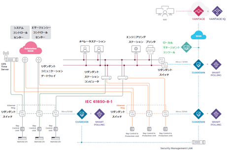変電所と送電網のサイバーセキュリティと信頼性の向上