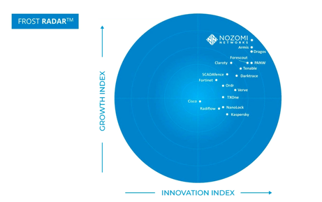 Nozomi NetworksがOTサイバーセキュリティソリューションのFrost Radarのリーダに選ばれる