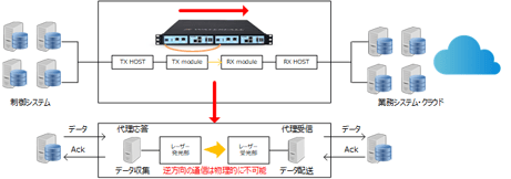 設定からわかるデータダイオードの動作