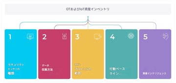 セキュリティリーダーのための OT/IoT 資産インベントリ ソリューション購入ガイド