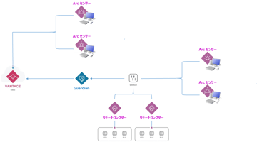 OT/IoT向けエンドポイントセキュリティセンサー Nozomi Arcとは