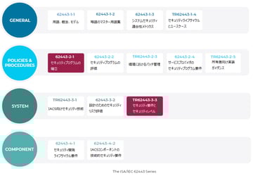 ISA/IEC 62443規格に準拠したNozomiNetworksのプラットフォーム