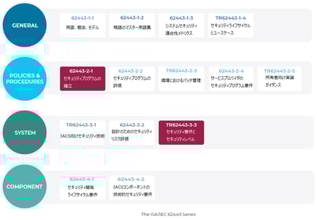 ISA/IEC 62443規格に準拠したNozomiNetworksのプラットフォーム