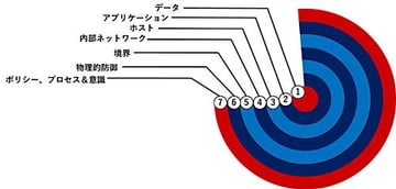 サイバーセキュリティとレイヤーディフェンスについて