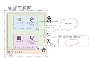 Oracle Cloudで作ってみた　その1：仮想クラウド・ネットワーク編