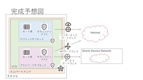 Oracle Cloudで作ってみた　その1：仮想クラウド・ネットワーク編