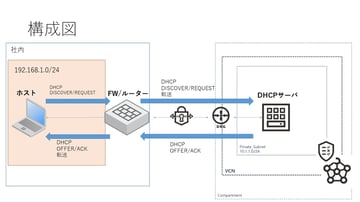 OCI上でWindows DHCPサーバを動かしてみた