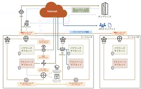 OCIで利用可能なゲートウェイ