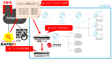 Rapid7 InsightVM x TippingPoint連携