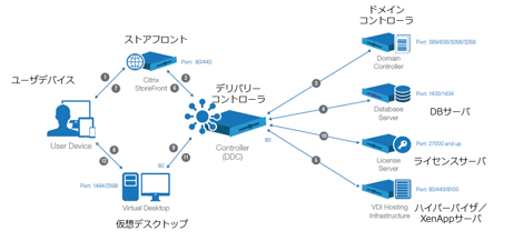 VDIパフォーマンス問題を解決し、ユーザの生産性を最大化しませんか？