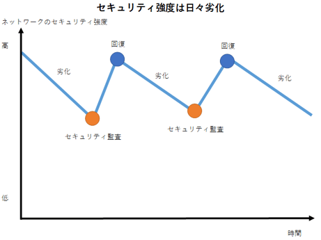 脆弱性とはなんだろう？