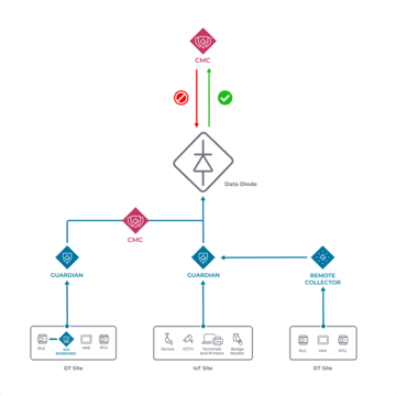 NOZOMI NETWORKのCMCとGuardianをWaterfallデータダイオードを使用して安全に接続してみた